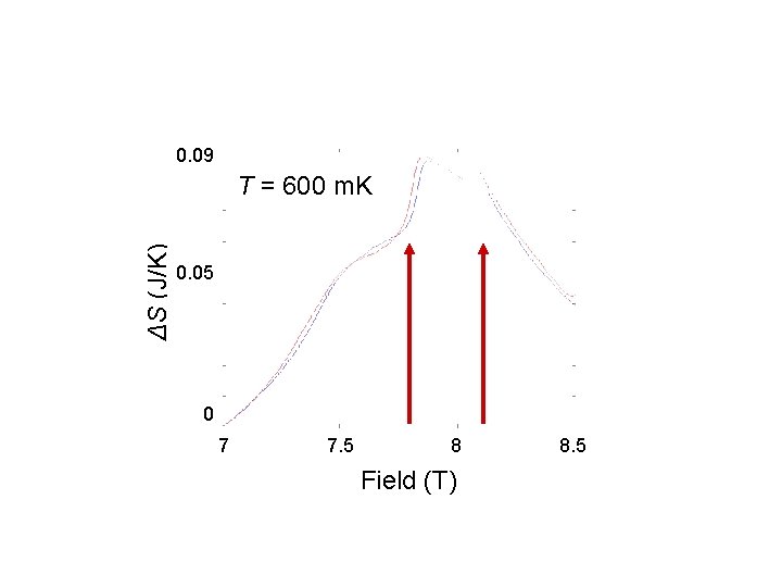 0. 09 ΔS (J/K) T = 600 m. K 0. 05 0 7 7.