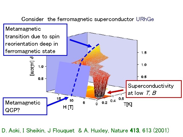 Consider the ferromagnetic superconductor URh. Ge Metamagnetic transition due to spin reorientation deep in