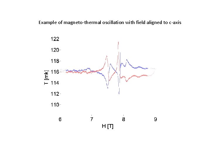 Example of magneto-thermal oscillation with field aligned to c-axis H [T] 