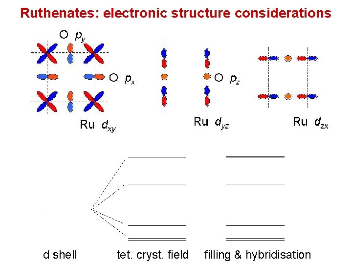 Ruthenates: electronic structure considerations d shell tet. cryst. field filling & hybridisation 