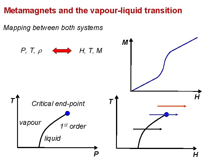 Metamagnets and the vapour-liquid transition Mapping between both systems M P, T, r T