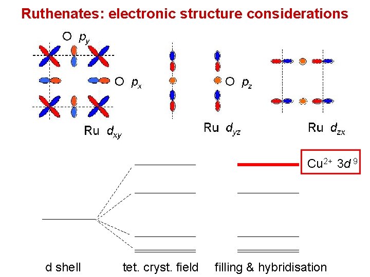 Ruthenates: electronic structure considerations Cu 2+ 3 d 9 d shell tet. cryst. field