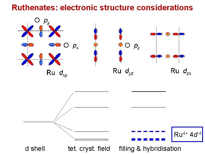 Ruthenates: electronic structure considerations Ru 4+ 4 d 4 d shell tet. cryst. field