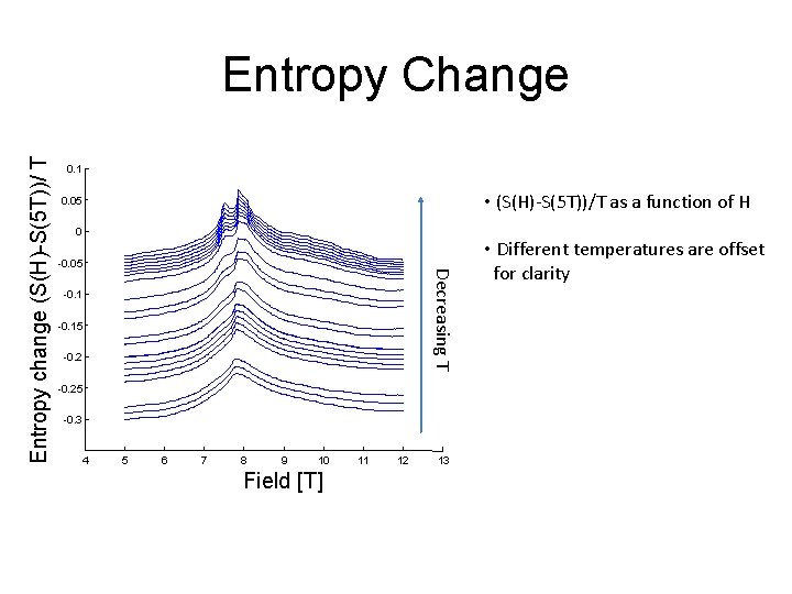 0. 1 • (S(H)-S(5 T))/T as a function of H 0. 05 0 -0.