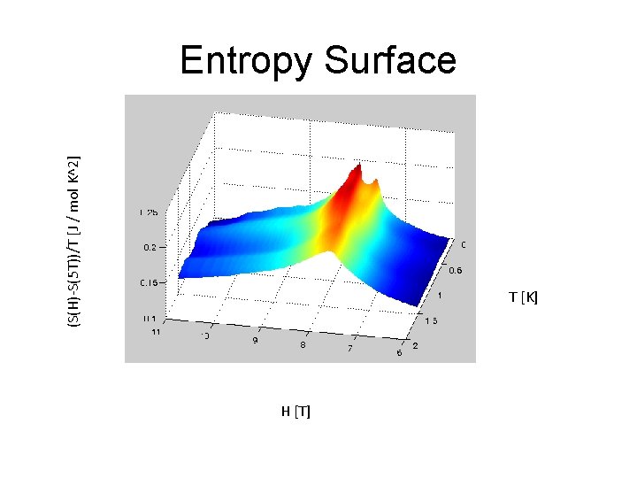 (S(H)-S(5 T))/T [J / mol K^2] Entropy Surface T [K] H [T] 