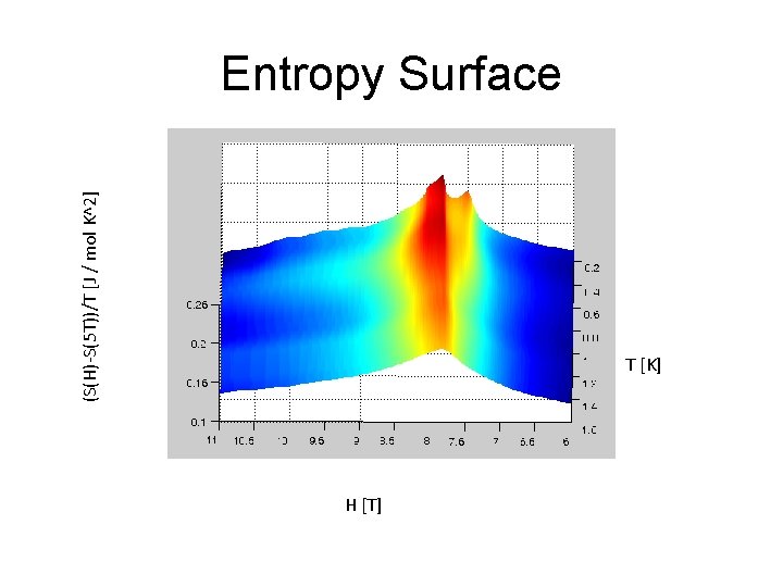 (S(H)-S(5 T))/T [J / mol K^2] Entropy Surface T [K] H [T] 