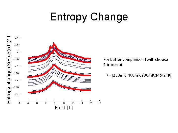 Entropy change (S(H)-S(5 T))/ T Entropy Change 0. 1 0. 05 0 For better