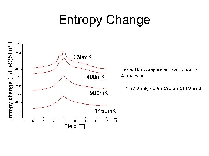 Entropy change (S(H)-S(5 T))/ T Entropy Change 0. 1 0. 05 230 m. K