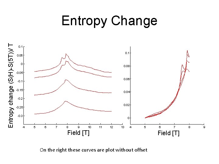 Entropy change (S(H)-S(5 T))/ T Entropy Change 0. 1 0. 05 0 0. 08