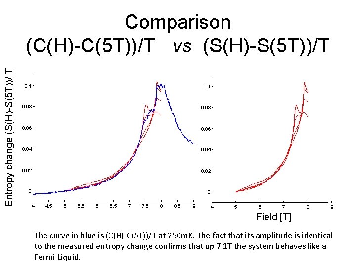 Entropy change (S(H)-S(5 T))/ T Comparison (C(H)-C(5 T))/T vs (S(H)-S(5 T))/T 0. 1 0.