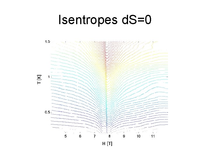 T [K] Isentropes d. S=0 H [T] 