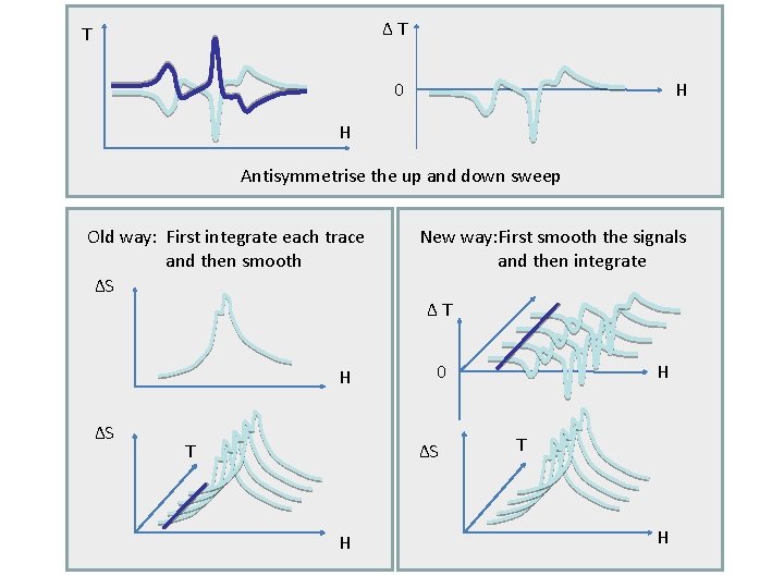 ΔT T 0 H H Antisymmetrise the up and down sweep Old way: First