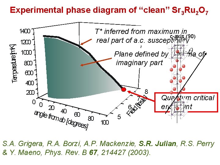 Experimental phase diagram of “clean” Sr 3 Ru 2 O 7 T* inferred from