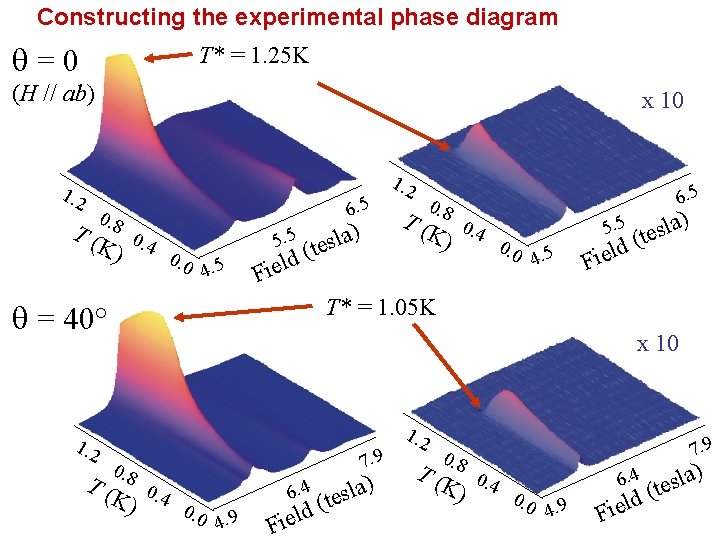 Constructing the experimental phase diagram q=0 T* = 1. 25 K (H // ab)