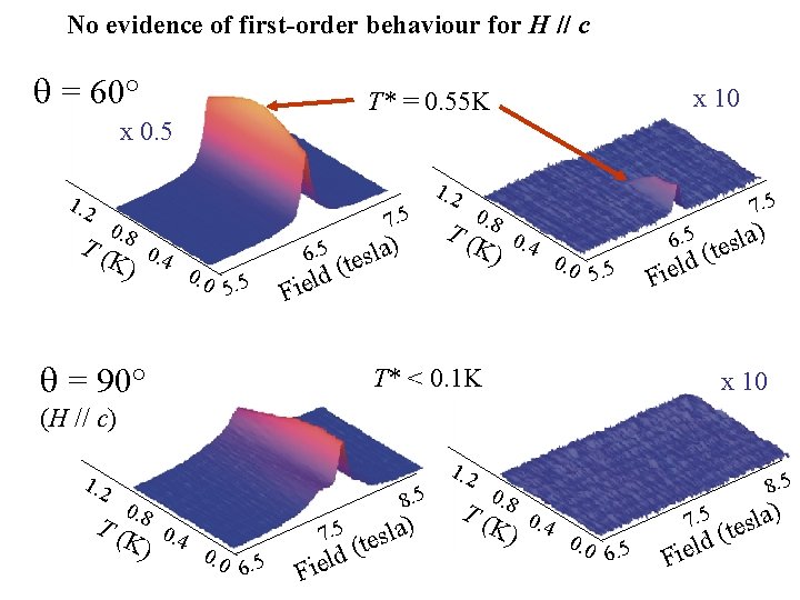 No evidence of first-order behaviour for H // c q = 60° x 10