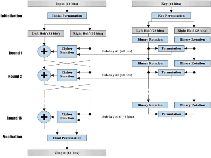 Algoritmul de criptare DES (Data Encryption Standard) 3. DES, descriere în detaliu 