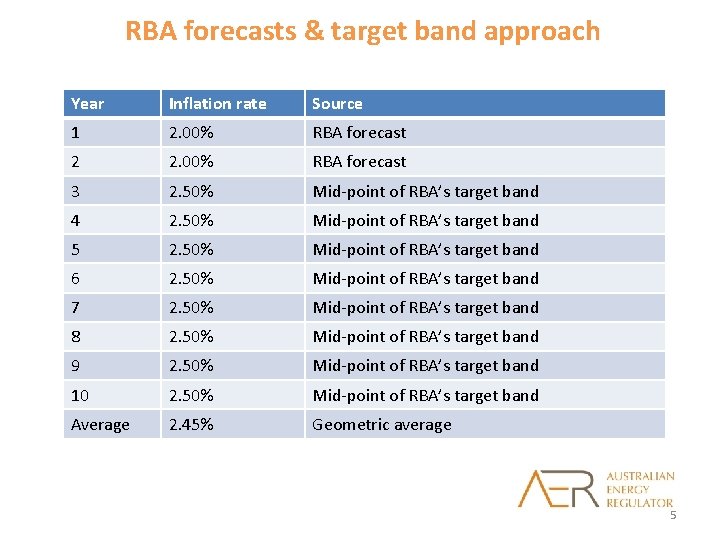 AER INFLATION REVIEW Public Forum 14 June 2017