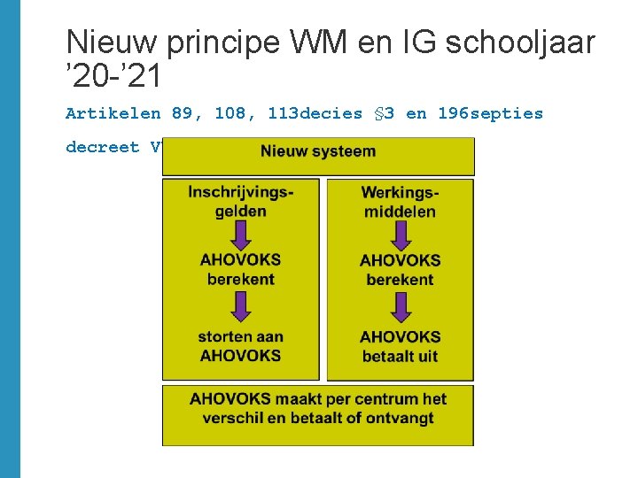 Nieuw principe WM en IG schooljaar ’ 20 -’ 21 Artikelen 89, 108, 113
