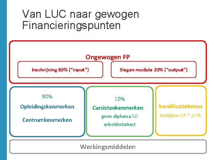 Van LUC naar gewogen Financieringspunten Ongewogen FP Inschrijving 80% (“input”) 90% Opleidingskenmerken Centrumkenmerken Slagen