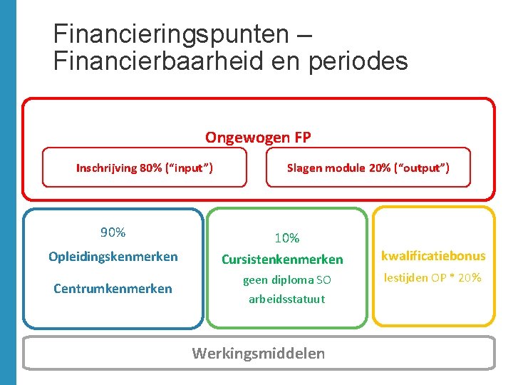 Financieringspunten – Financierbaarheid en periodes Ongewogen FP Inschrijving 80% (“input”) 90% Opleidingskenmerken Centrumkenmerken Slagen