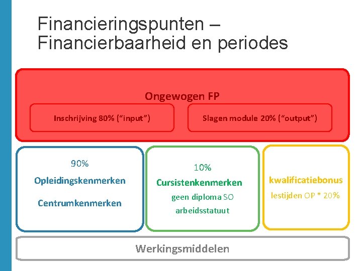 Financieringspunten – Financierbaarheid en periodes Ongewogen FP Inschrijving 80% (“input”) 90% Opleidingskenmerken Centrumkenmerken Slagen