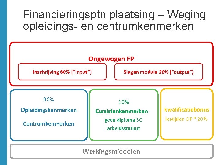 Financieringsptn plaatsing – Weging opleidings- en centrumkenmerken Ongewogen FP Inschrijving 80% (“input”) 90% Opleidingskenmerken