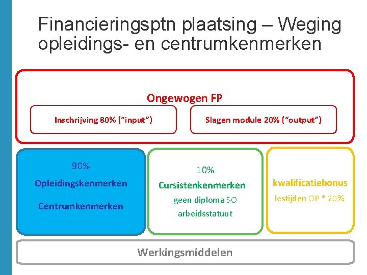 Financieringsptn plaatsing – Weging opleidings- en centrumkenmerken Ongewogen FP Inschrijving 80% (“input”) 90% Opleidingskenmerken