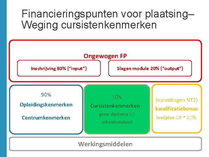 Financieringspunten voor plaatsing– Weging cursistenkenmerken Ongewogen FP Inschrijving 80% (“input”) 90% Opleidingskenmerken Centrumkenmerken Slagen