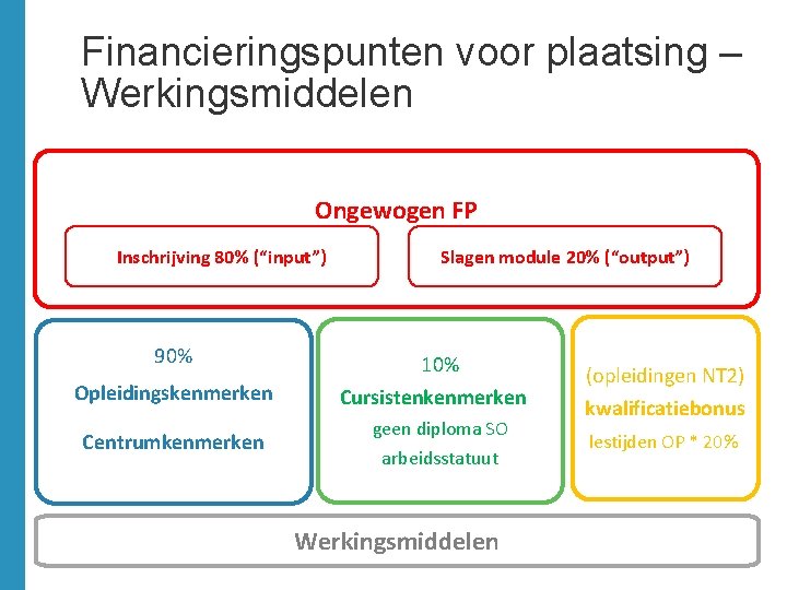 Financieringspunten voor plaatsing – Werkingsmiddelen Ongewogen FP Inschrijving 80% (“input”) 90% Opleidingskenmerken Centrumkenmerken Slagen