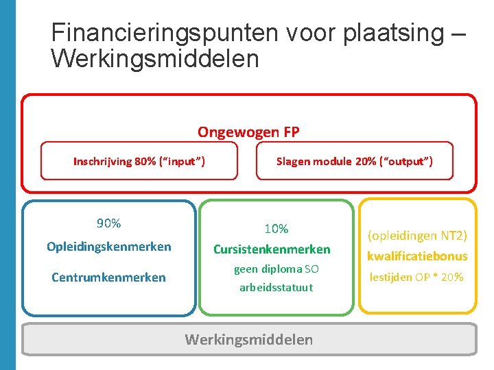 Financieringspunten voor plaatsing – Werkingsmiddelen Ongewogen FP Inschrijving 80% (“input”) 90% Opleidingskenmerken Centrumkenmerken Slagen