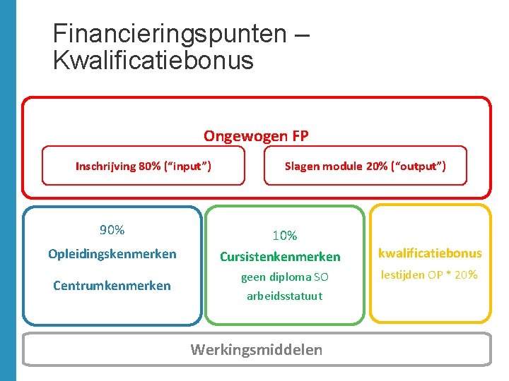 Financieringspunten – Kwalificatiebonus Ongewogen FP Inschrijving 80% (“input”) 90% Opleidingskenmerken Centrumkenmerken Slagen module 20%