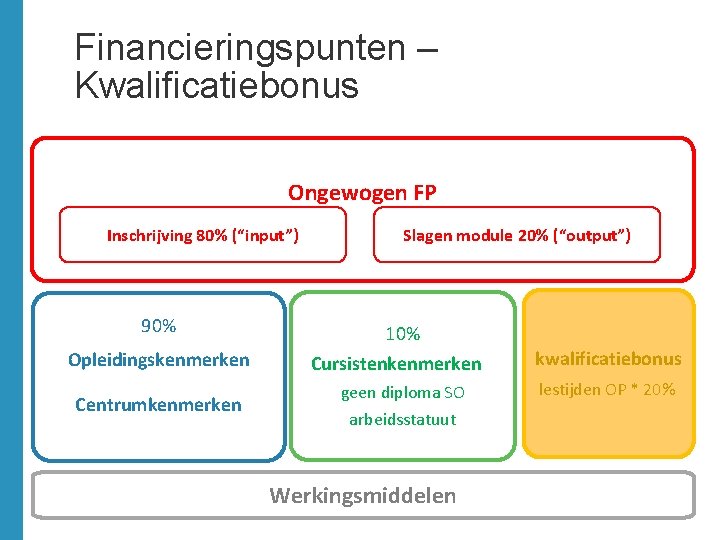 Financieringspunten – Kwalificatiebonus Ongewogen FP Inschrijving 80% (“input”) 90% Opleidingskenmerken Centrumkenmerken Slagen module 20%