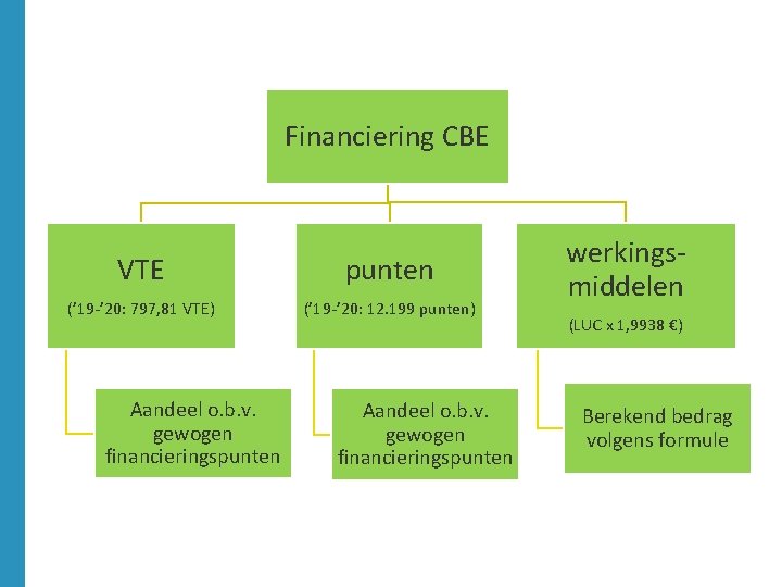 Financiering CBE VTE punten (’ 19 -’ 20: 797, 81 VTE) (’ 19 -’