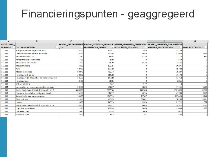 Financieringspunten - geaggregeerd 