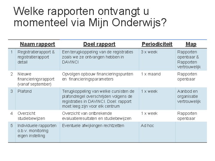 Welke rapporten ontvangt u momenteel via Mijn Onderwijs? Naam rapport Doel rapport Periodiciteit Map