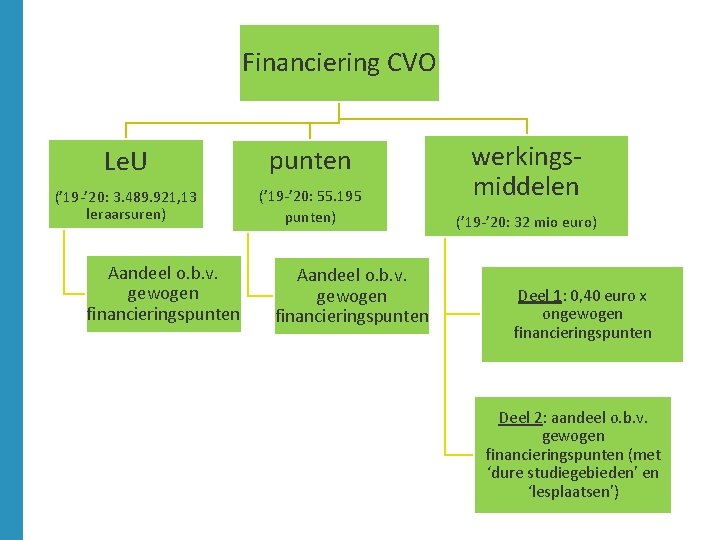 Financiering CVO Le. U punten (’ 19 -’ 20: 3. 489. 921, 13 leraarsuren)