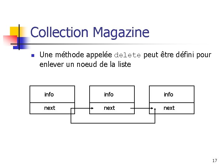 Collection Magazine n Une méthode appelée delete peut être défini pour enlever un noeud