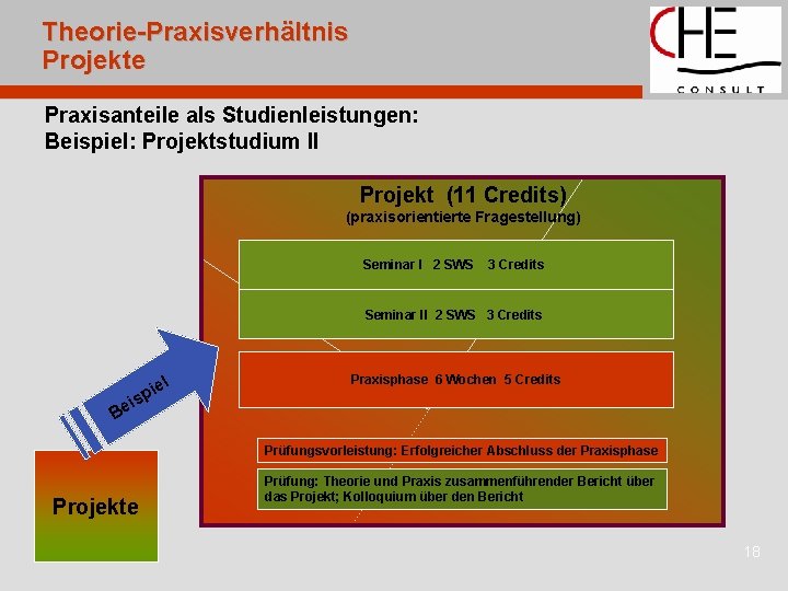 Theorie-Praxisverhältnis Projekte Praxisanteile als Studienleistungen: Beispiel: Projektstudium II Projekt (11 Credits) (praxisorientierte Fragestellung) Seminar
