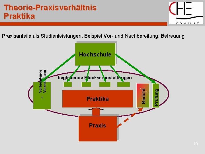 Theorie-Praxisverhältnis Praktika Praxisanteile als Studienleistungen: Beispiel Vor- und Nachbereitung; Betreuung Praktika Prüfung ‚ begleitende