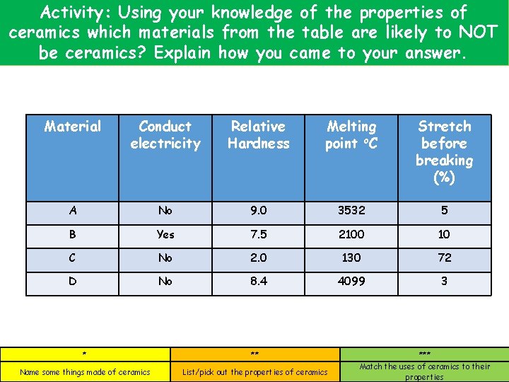 Activity: Using your knowledge of the properties of ceramics which materials from the table