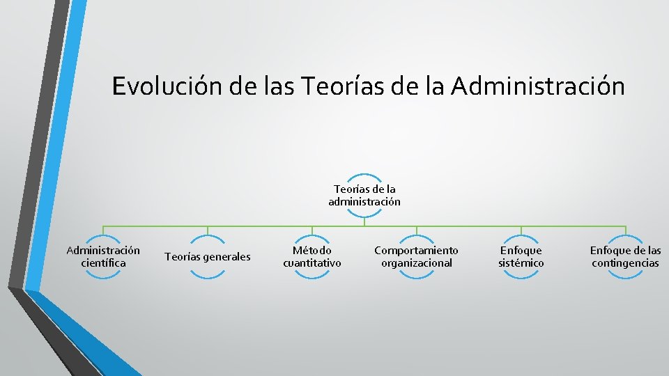 Evolución de las Teorías de la Administración Teorías de la administración Administración científica Teorías