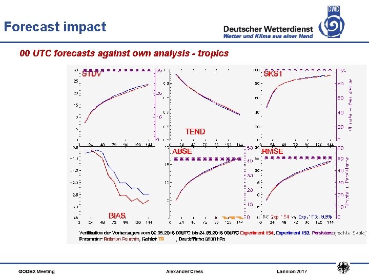 Forecast impact 00 UTC forecasts against own analysis - tropics 