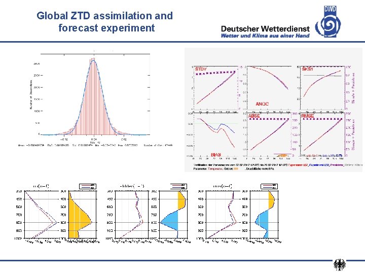 Global ZTD assimilation and forecast experiment 