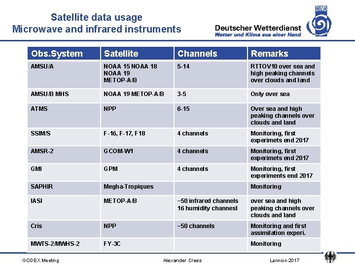 Satellite data usage Microwave and infrared instruments Obs. System Satellite Channels Remarks AMSU/A NOAA