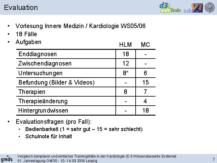 Evaluation • Vorlesung Innere Medizin / Kardiologie WS 05/06 • 18 Fälle • Aufgaben