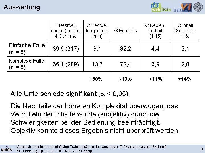 Auswertung # Bearbeitungen (pro Fall tungsdauer & Summe) (min) Einfache Fälle (n = 8)