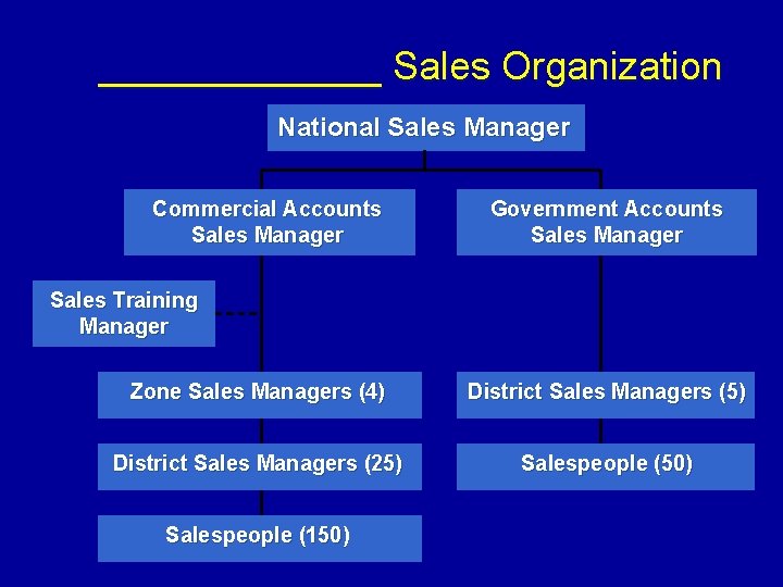 _______ Sales Organization National Sales Manager Commercial Accounts Sales Manager Government Accounts Sales Manager