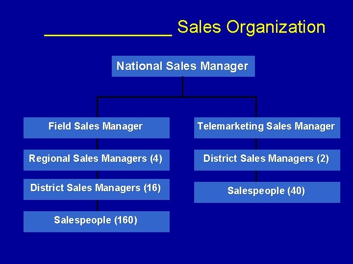 _______ Sales Organization National Sales Manager Field Sales Manager Telemarketing Sales Manager Regional Sales