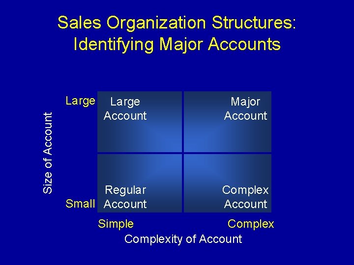 Sales Organization Structures: Identifying Major Accounts Size of Account Large Account Major Account Regular