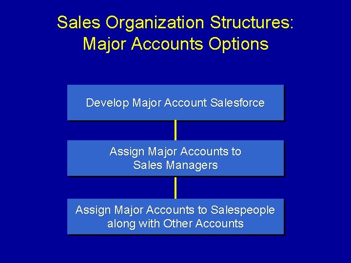 Sales Organization Structures: Major Accounts Options Develop Major Account Salesforce Assign Major Accounts to